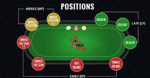 Cần ghi nhớ đặc điểm các vị trí trong poker